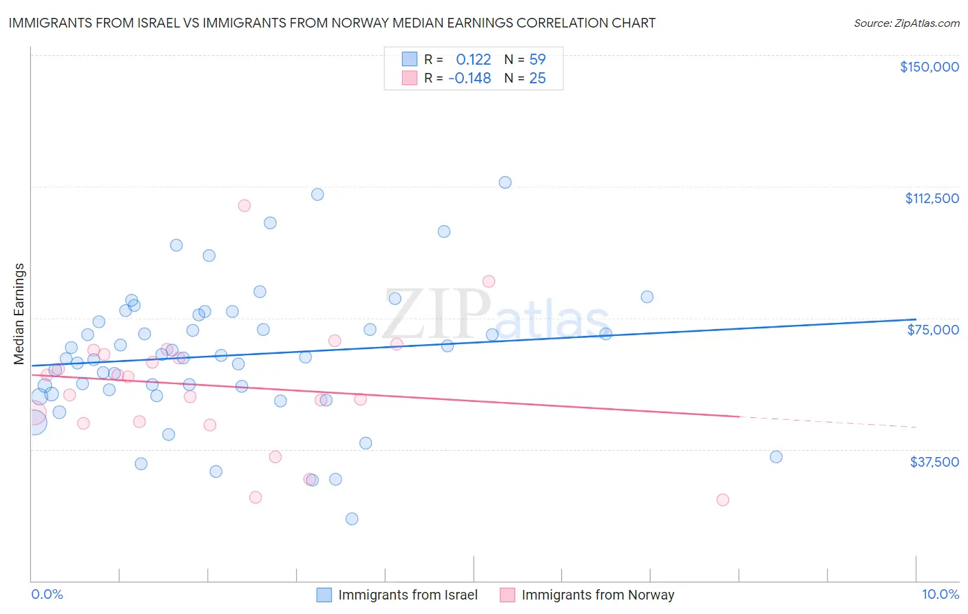 Immigrants from Israel vs Immigrants from Norway Median Earnings