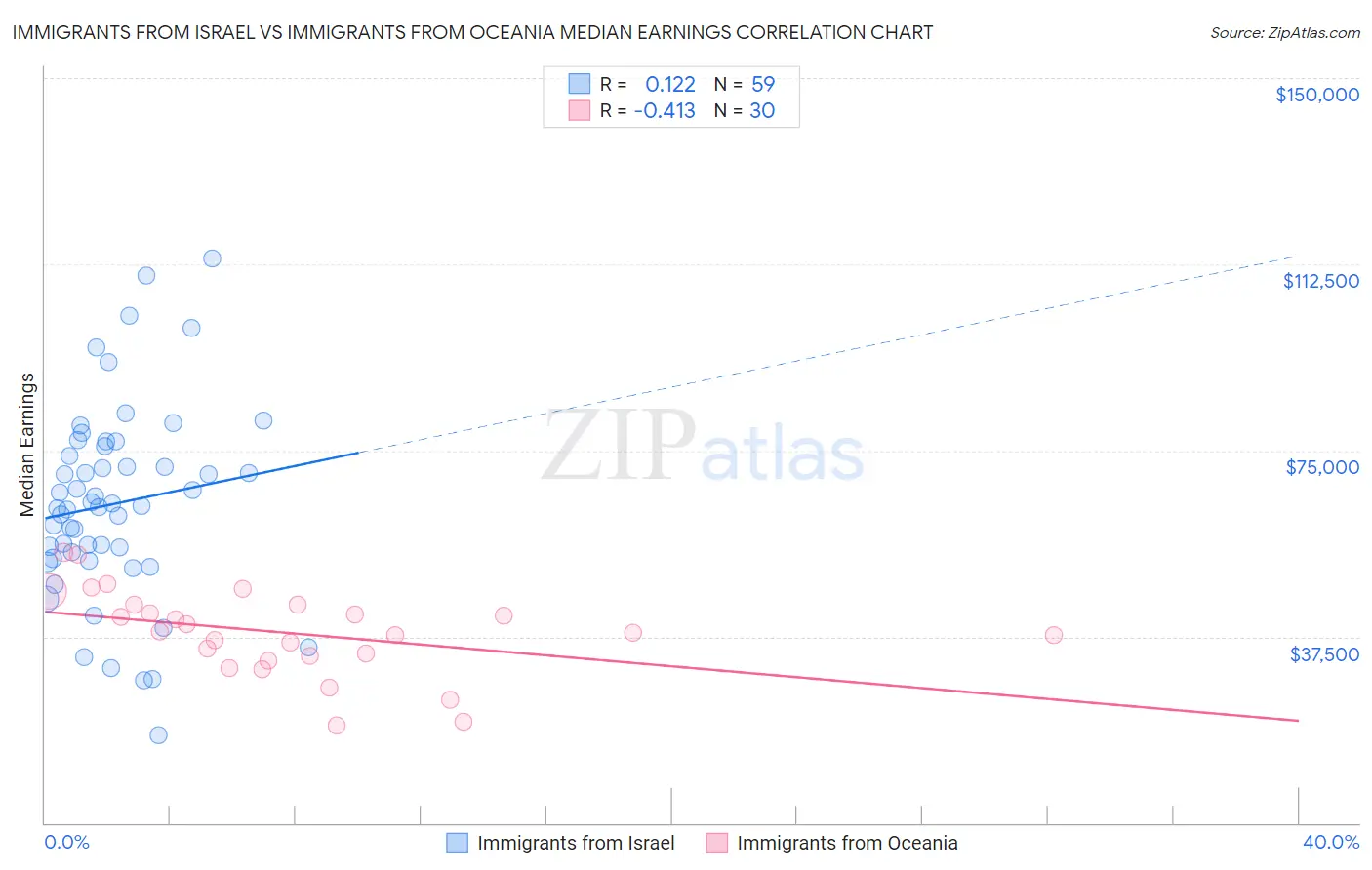 Immigrants from Israel vs Immigrants from Oceania Median Earnings