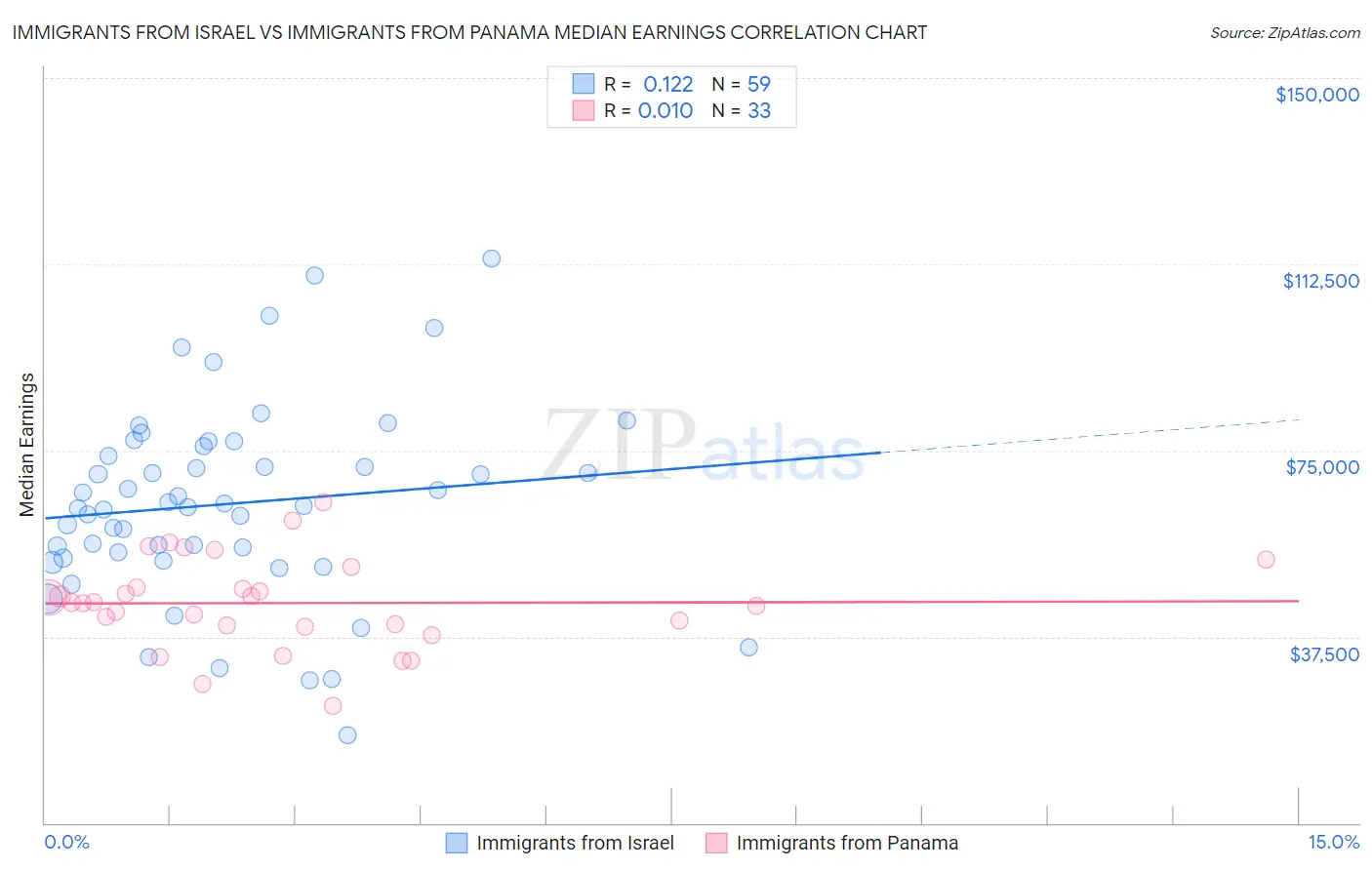 Immigrants from Israel vs Immigrants from Panama Median Earnings