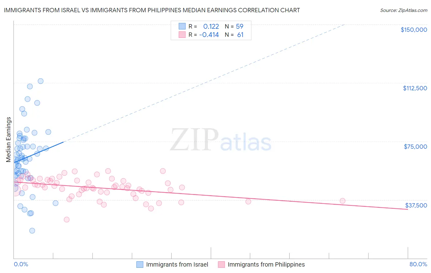 Immigrants from Israel vs Immigrants from Philippines Median Earnings