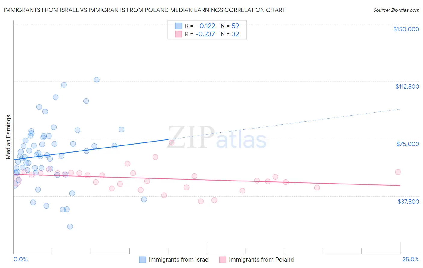 Immigrants from Israel vs Immigrants from Poland Median Earnings