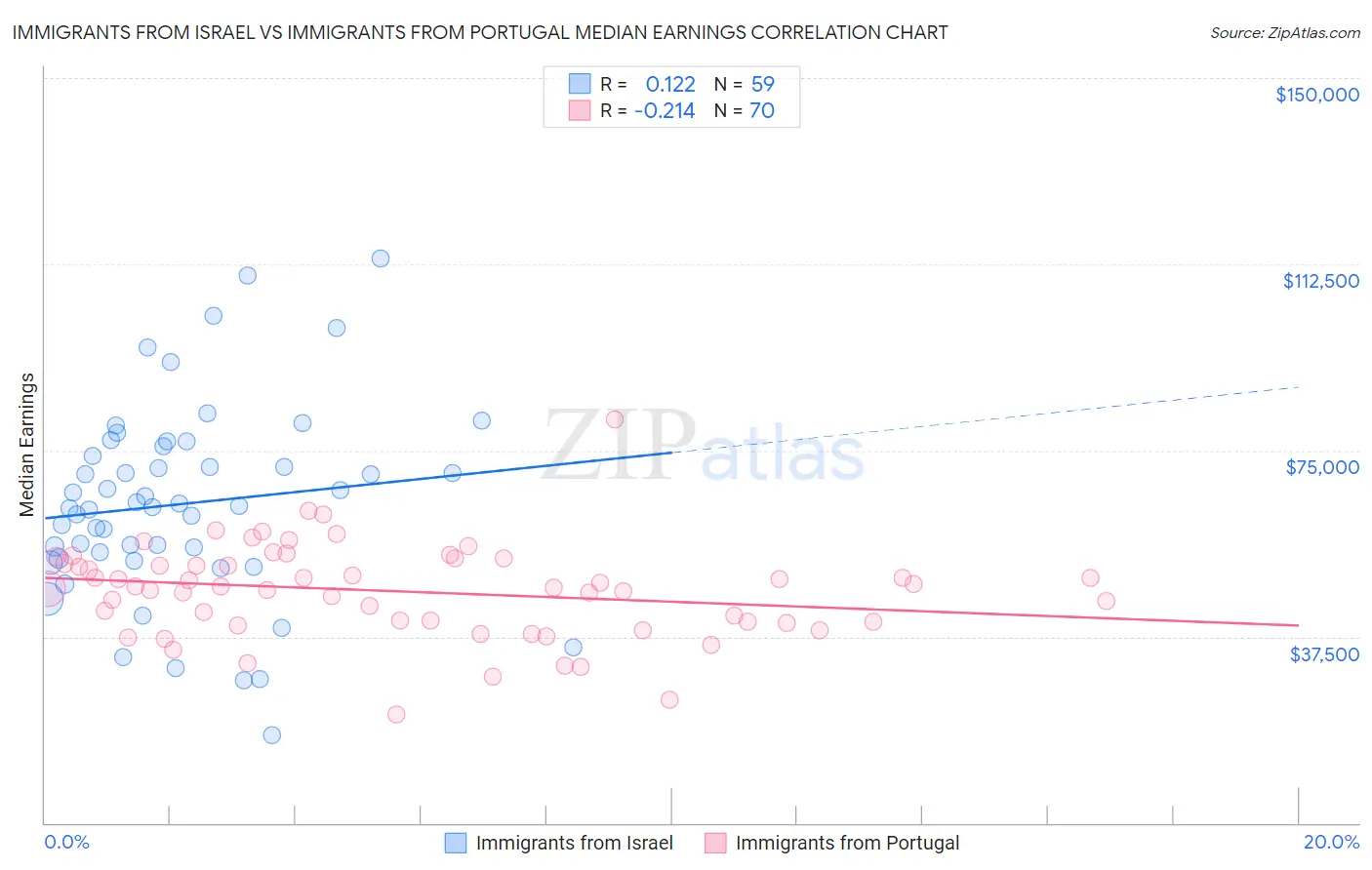 Immigrants from Israel vs Immigrants from Portugal Median Earnings