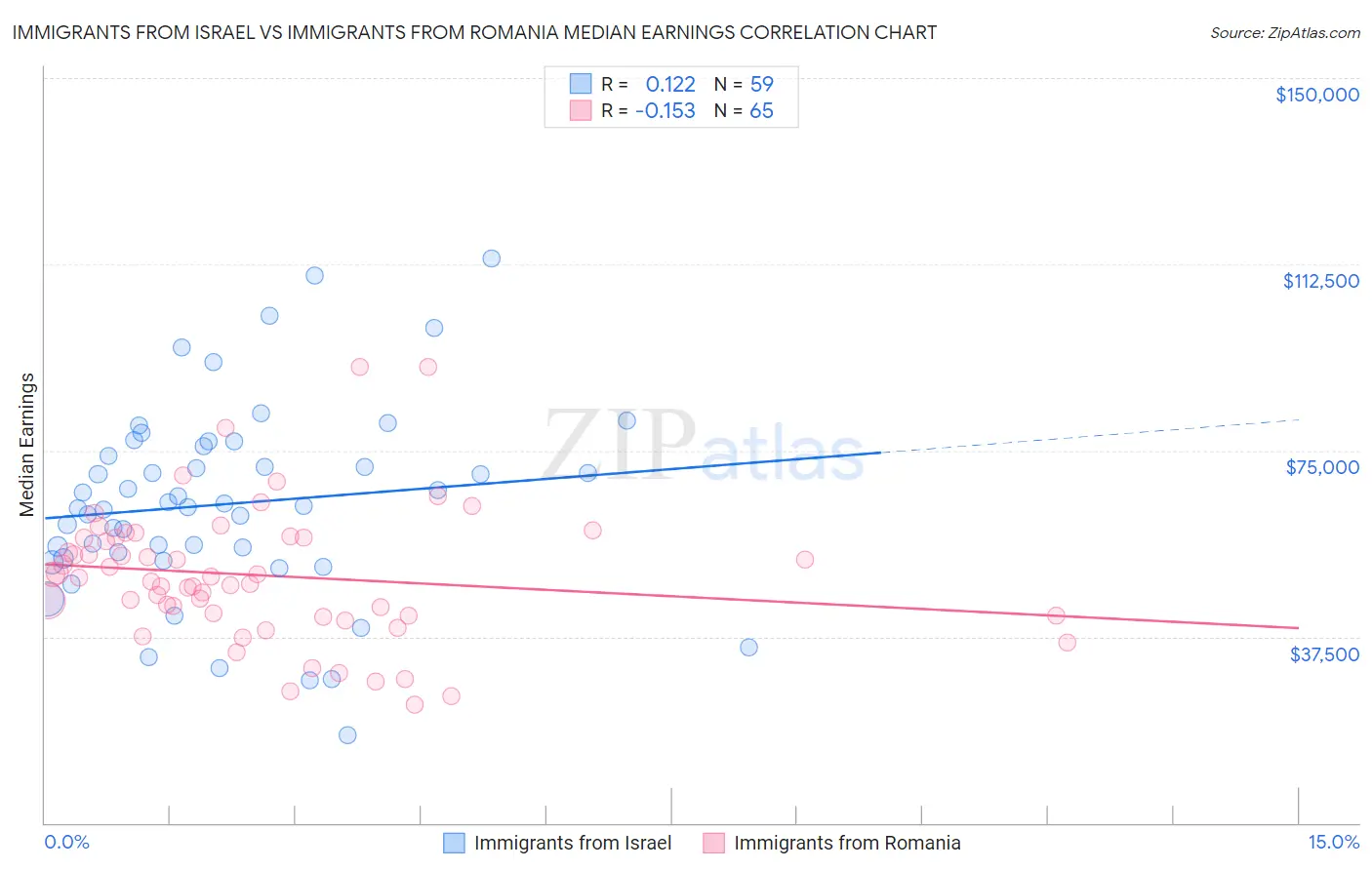 Immigrants from Israel vs Immigrants from Romania Median Earnings
