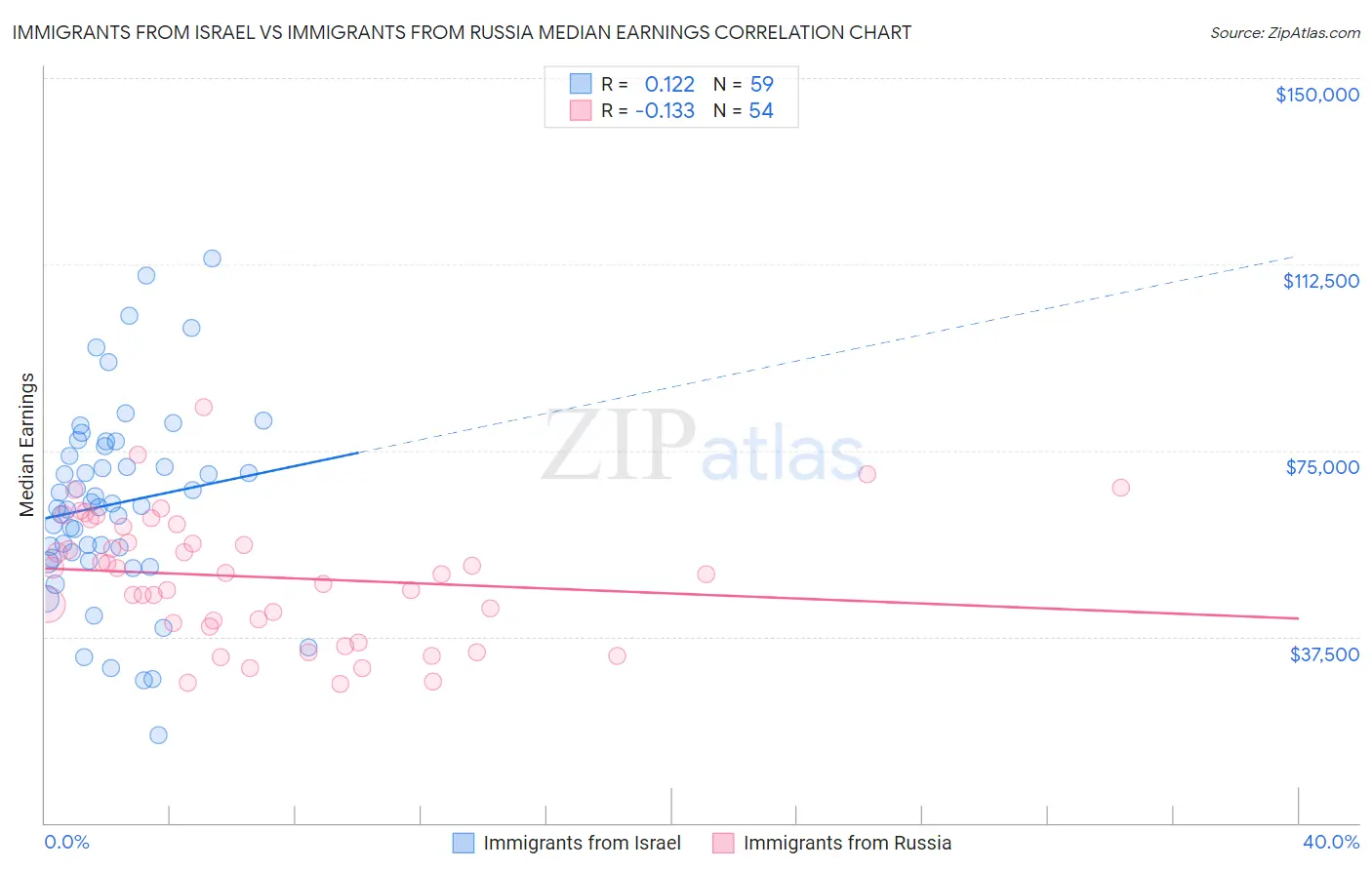Immigrants from Israel vs Immigrants from Russia Median Earnings