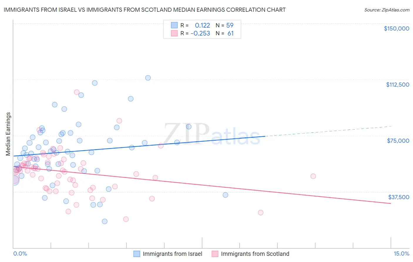 Immigrants from Israel vs Immigrants from Scotland Median Earnings