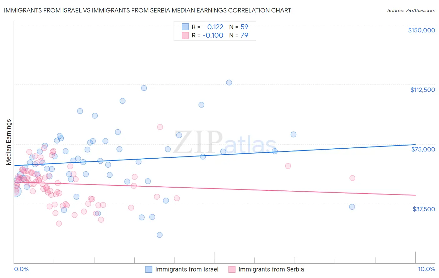 Immigrants from Israel vs Immigrants from Serbia Median Earnings