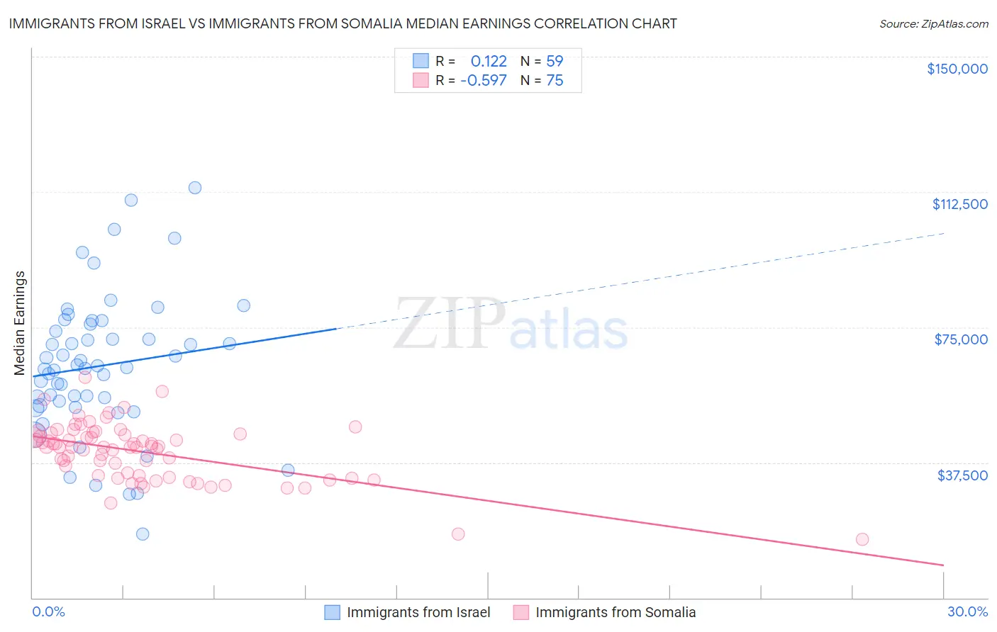 Immigrants from Israel vs Immigrants from Somalia Median Earnings