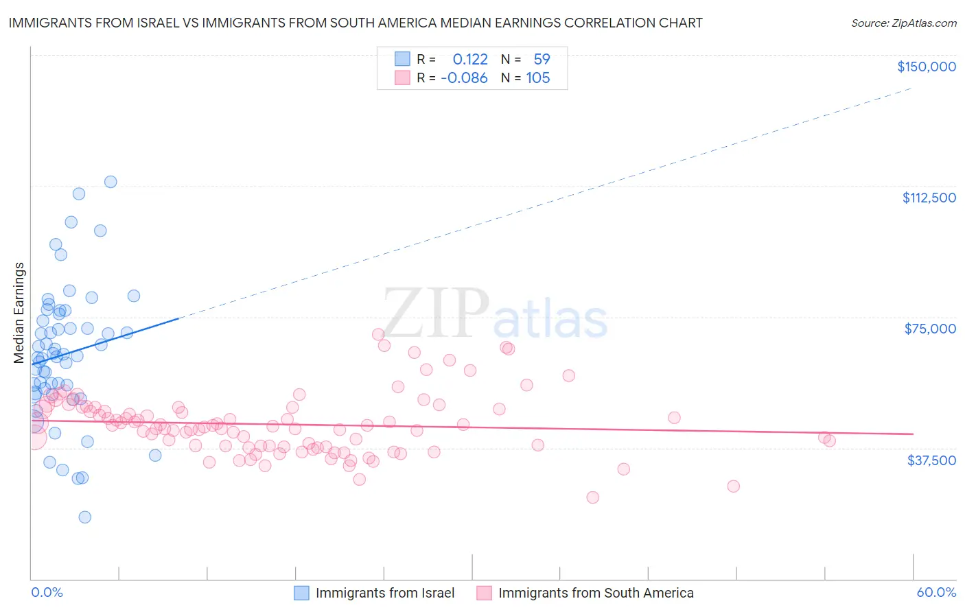 Immigrants from Israel vs Immigrants from South America Median Earnings