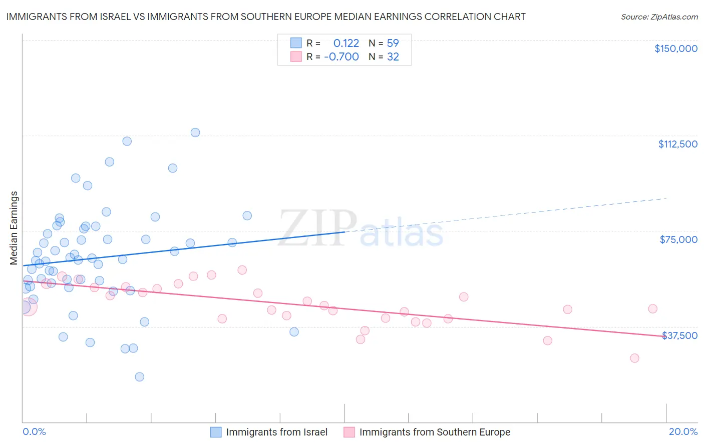 Immigrants from Israel vs Immigrants from Southern Europe Median Earnings