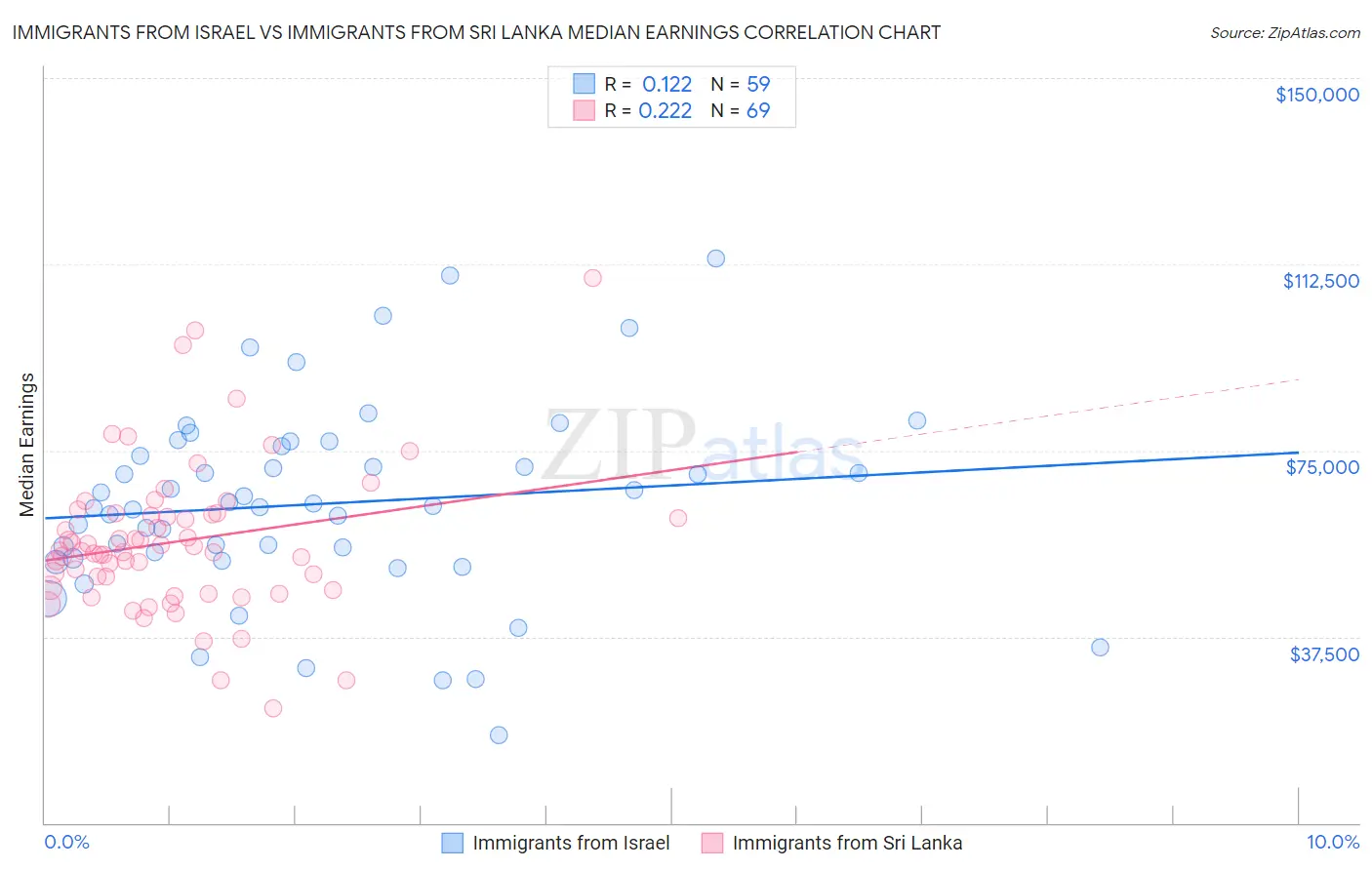 Immigrants from Israel vs Immigrants from Sri Lanka Median Earnings