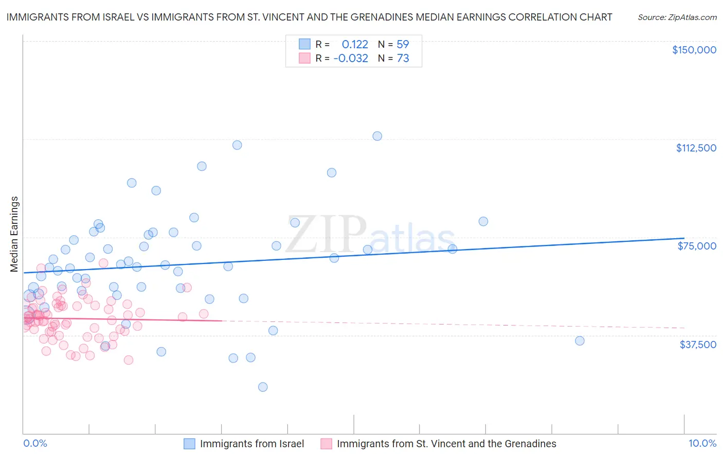 Immigrants from Israel vs Immigrants from St. Vincent and the Grenadines Median Earnings