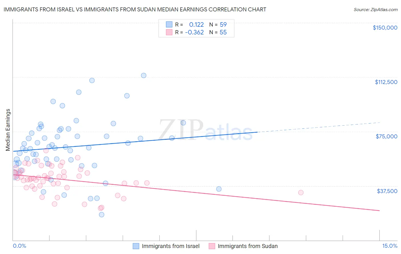 Immigrants from Israel vs Immigrants from Sudan Median Earnings