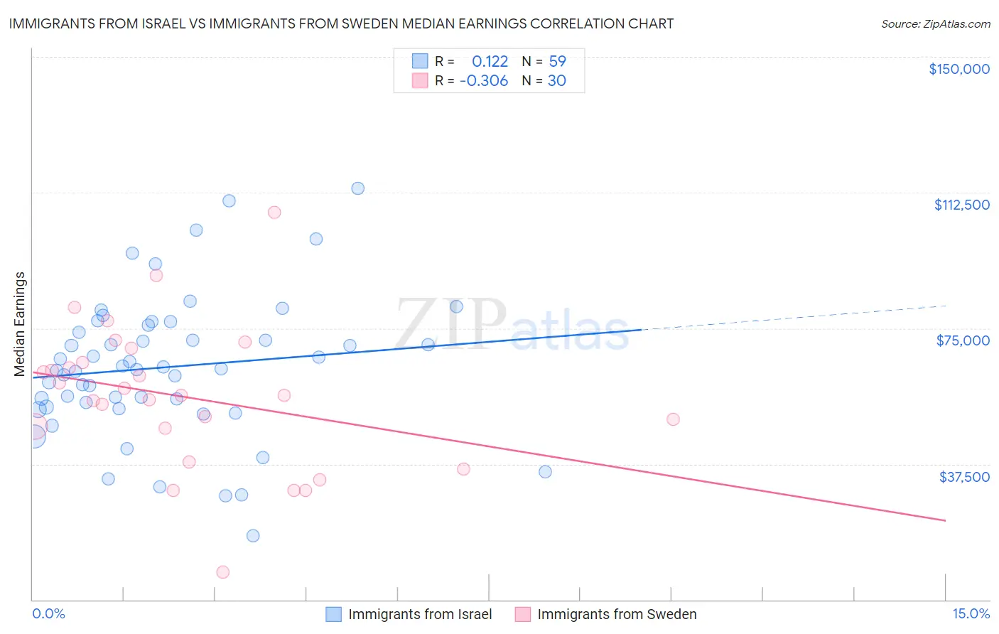 Immigrants from Israel vs Immigrants from Sweden Median Earnings