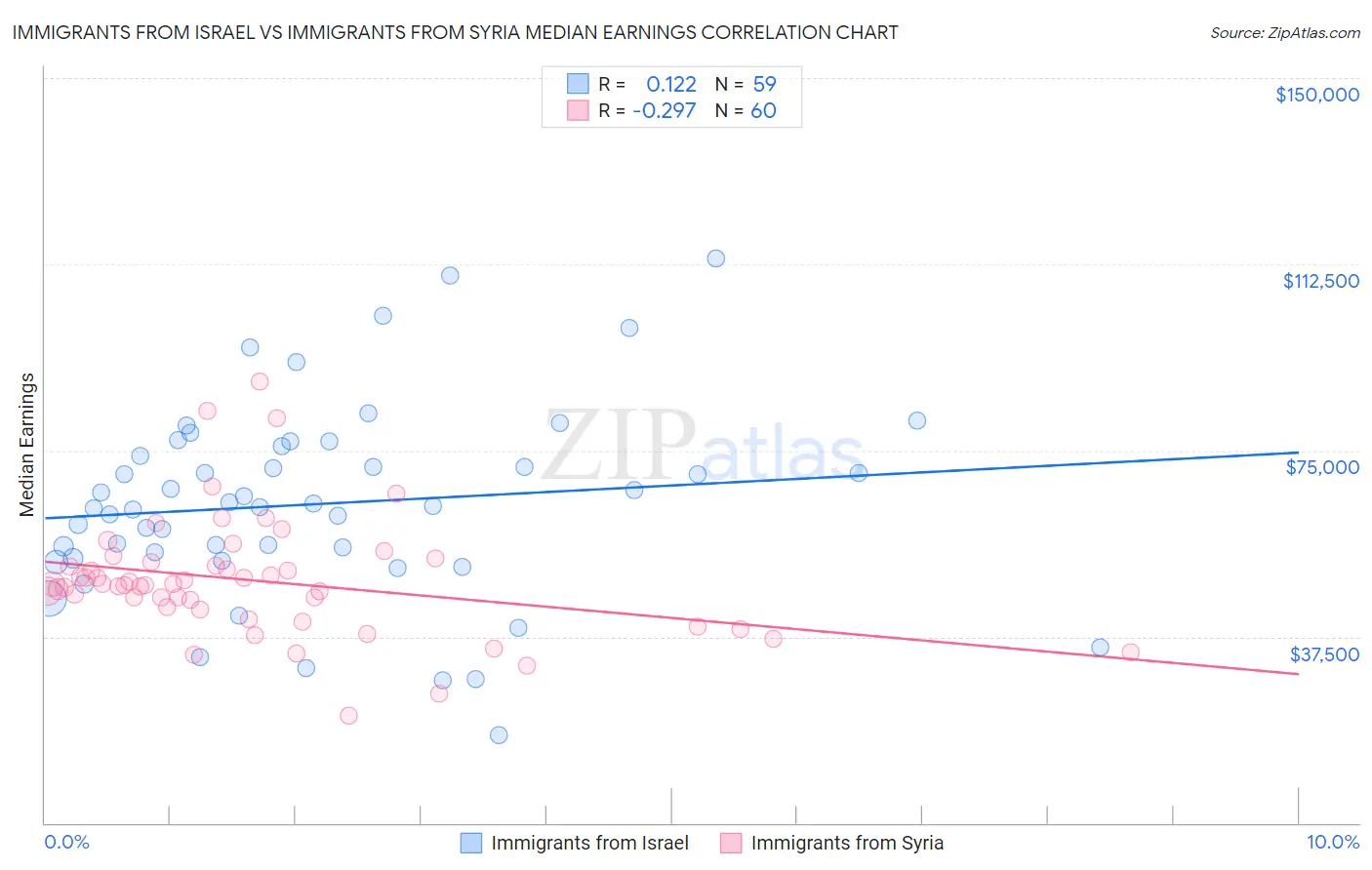 Immigrants from Israel vs Immigrants from Syria Median Earnings