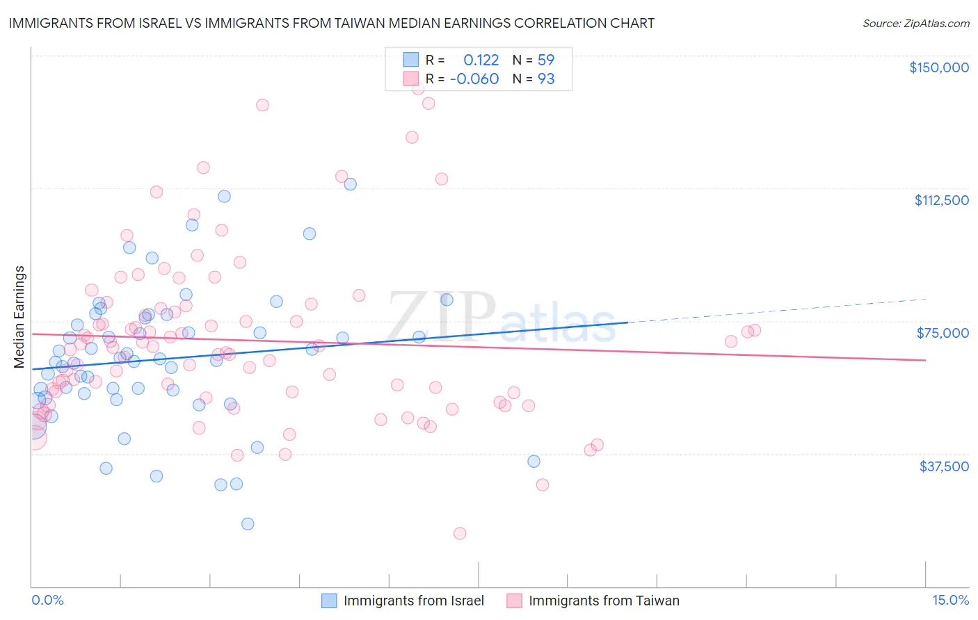 Immigrants from Israel vs Immigrants from Taiwan Median Earnings