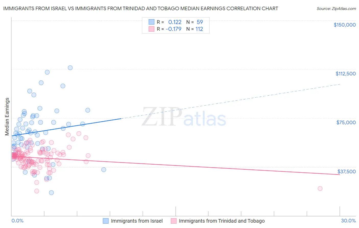 Immigrants from Israel vs Immigrants from Trinidad and Tobago Median Earnings