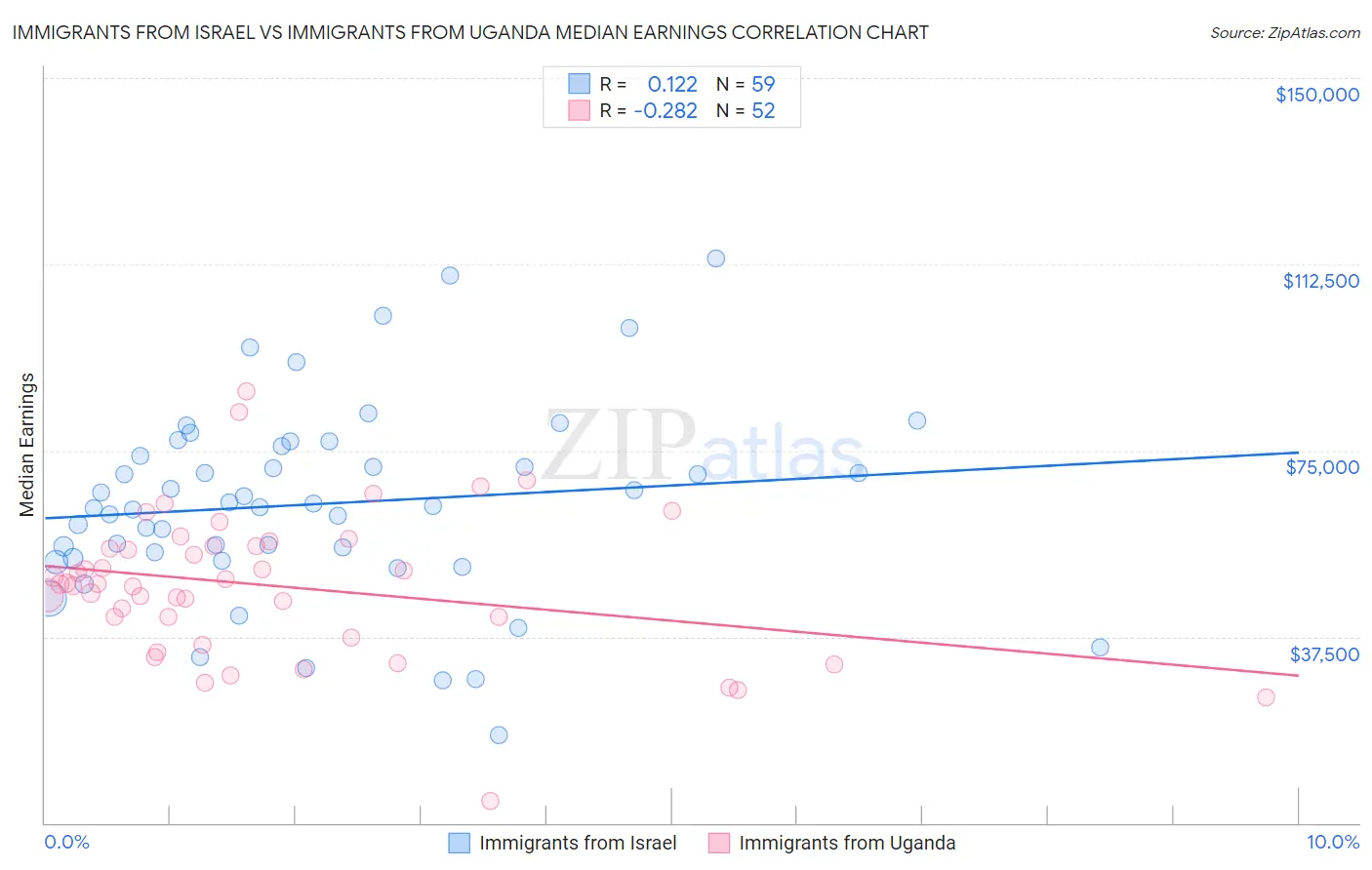 Immigrants from Israel vs Immigrants from Uganda Median Earnings