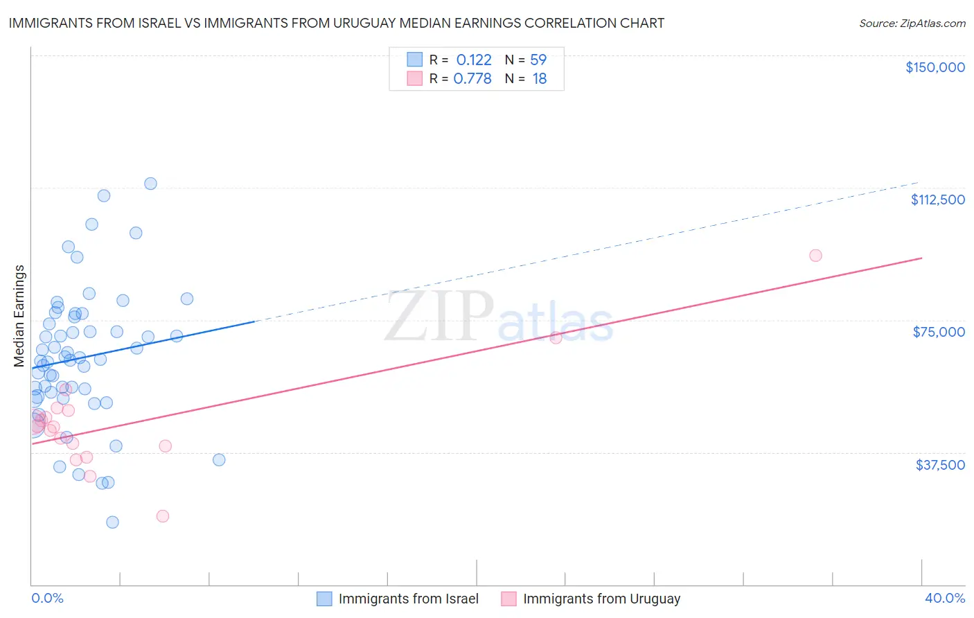 Immigrants from Israel vs Immigrants from Uruguay Median Earnings