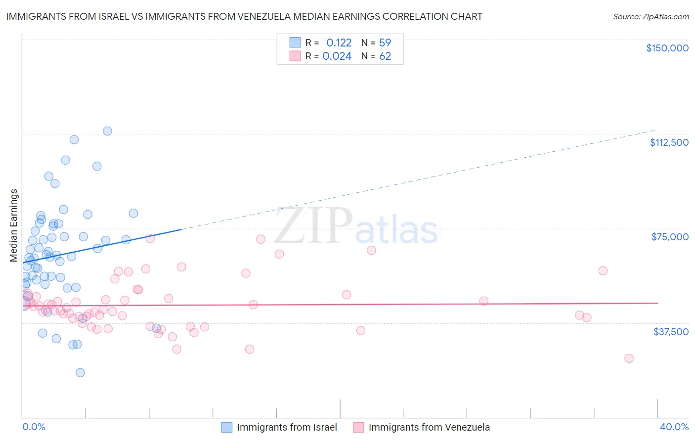 Immigrants from Israel vs Immigrants from Venezuela Median Earnings