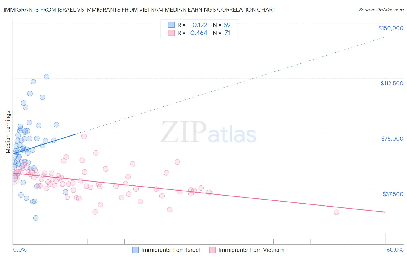 Immigrants from Israel vs Immigrants from Vietnam Median Earnings