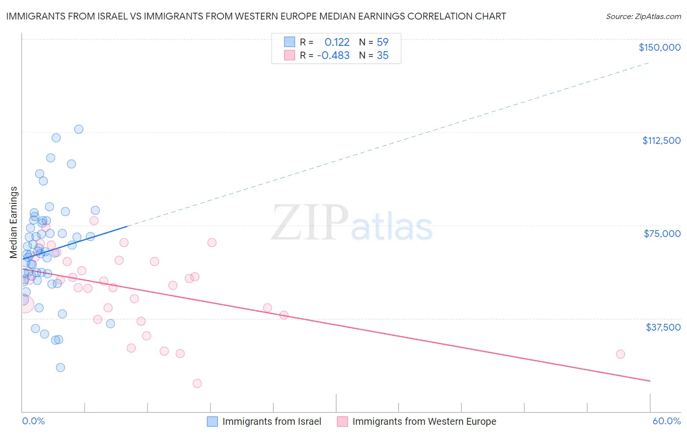 Immigrants from Israel vs Immigrants from Western Europe Median Earnings