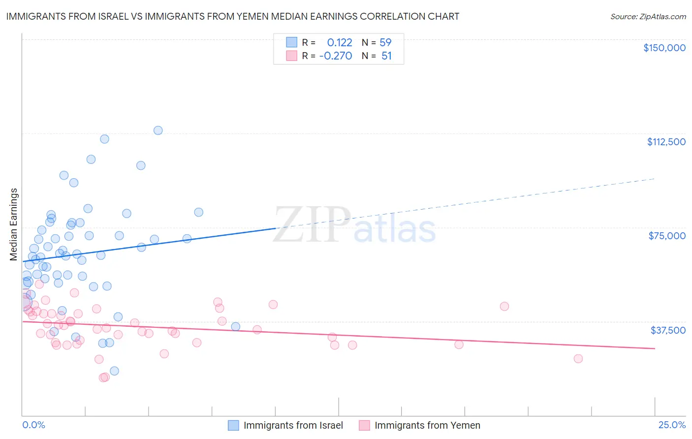 Immigrants from Israel vs Immigrants from Yemen Median Earnings