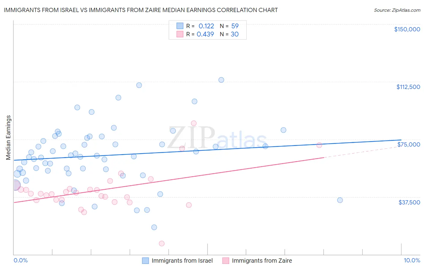 Immigrants from Israel vs Immigrants from Zaire Median Earnings