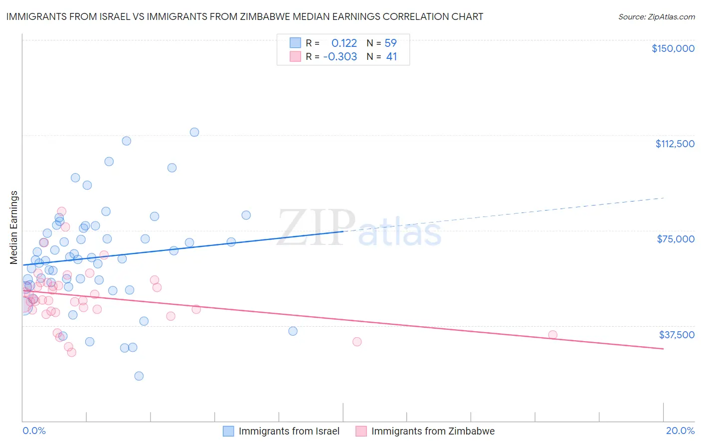 Immigrants from Israel vs Immigrants from Zimbabwe Median Earnings