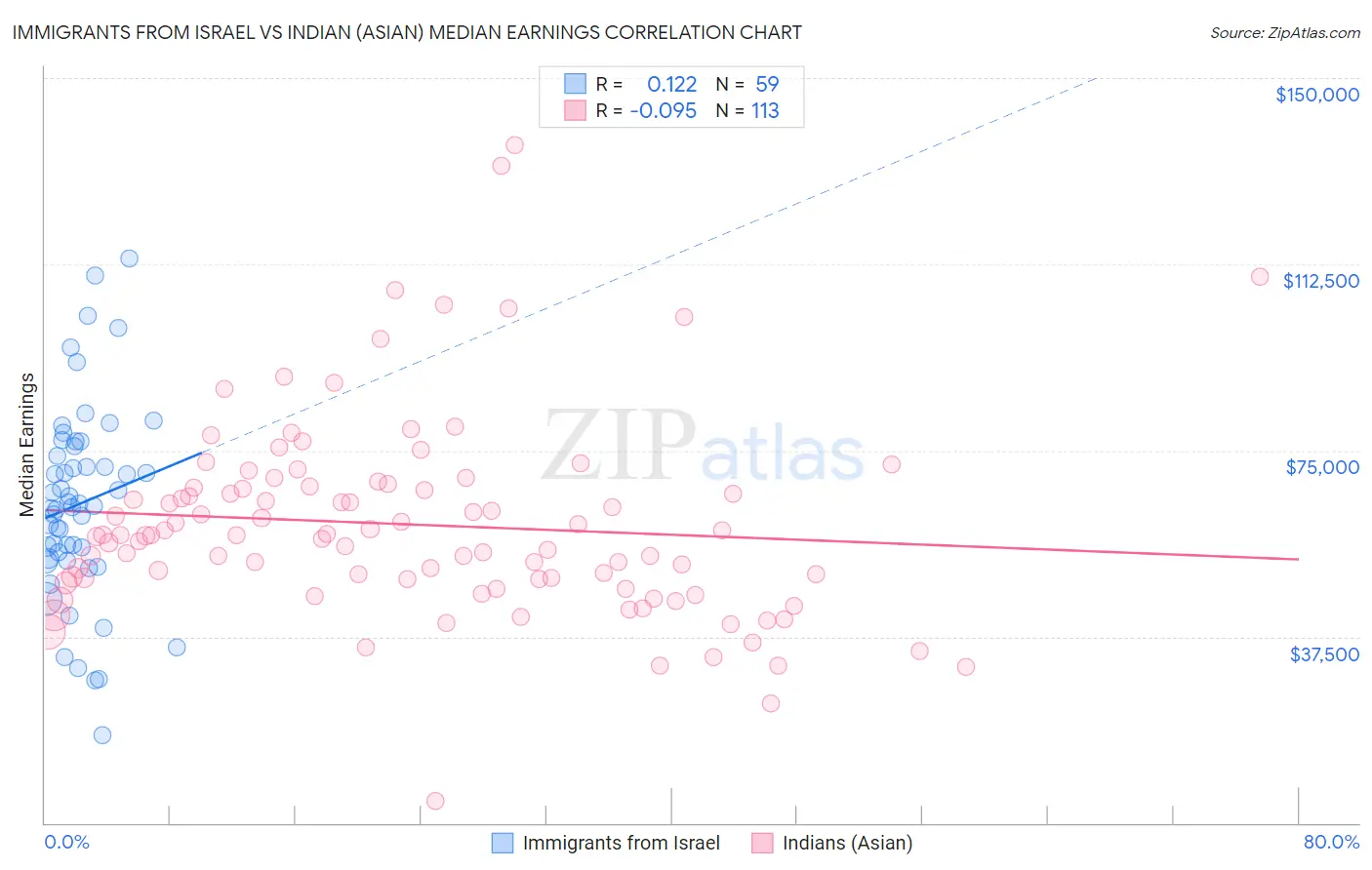 Immigrants from Israel vs Indian (Asian) Median Earnings