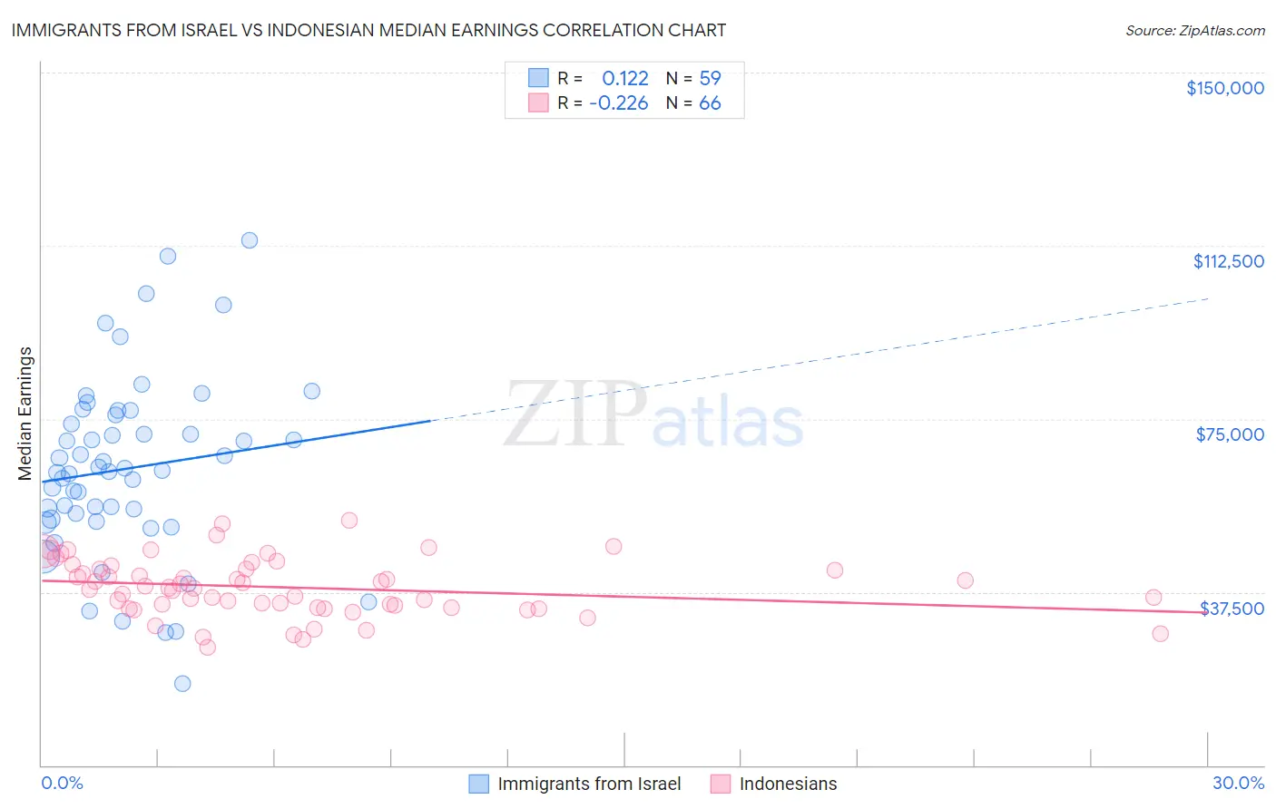 Immigrants from Israel vs Indonesian Median Earnings