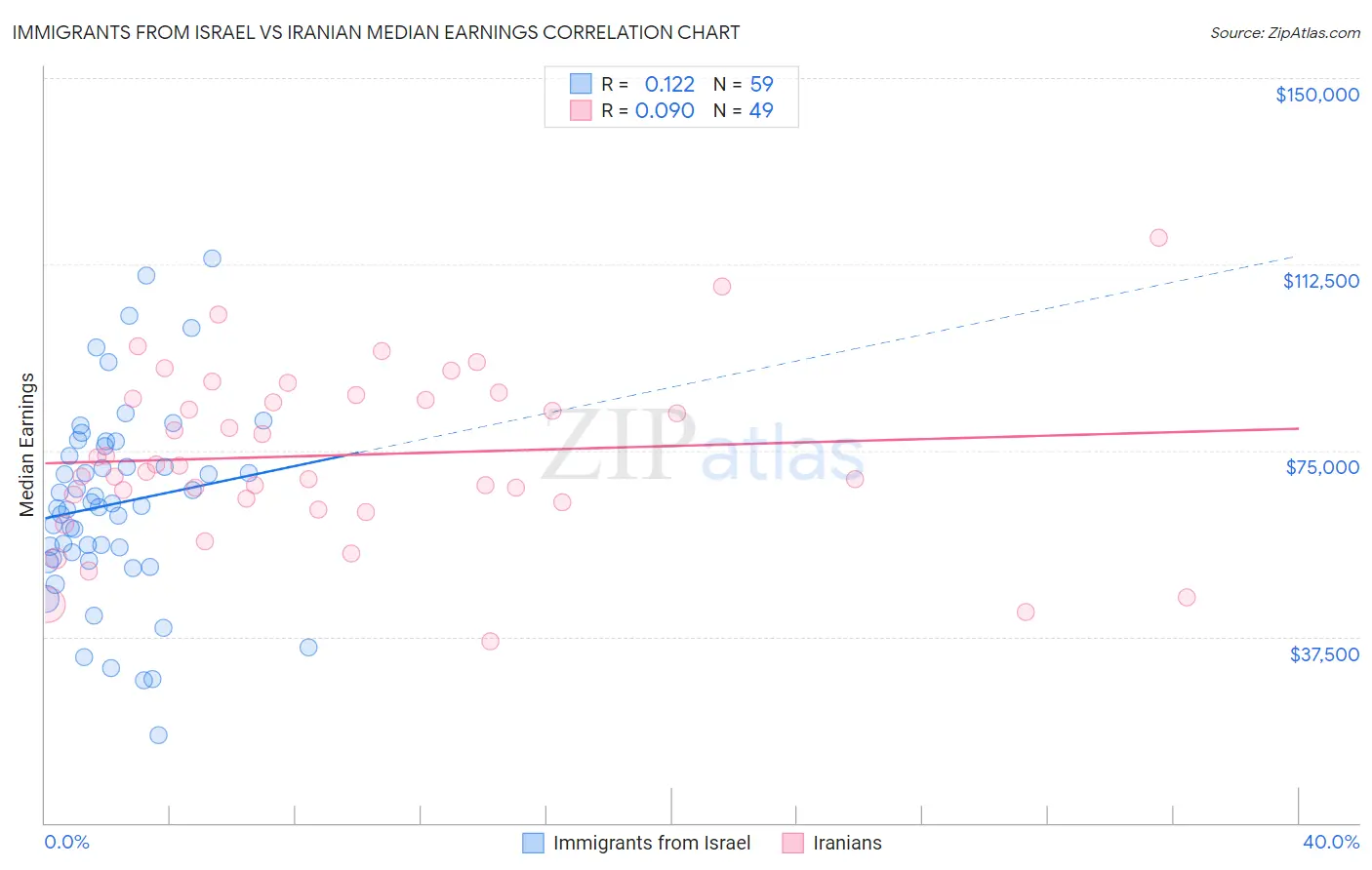 Immigrants from Israel vs Iranian Median Earnings