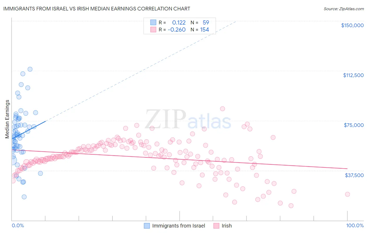 Immigrants from Israel vs Irish Median Earnings
