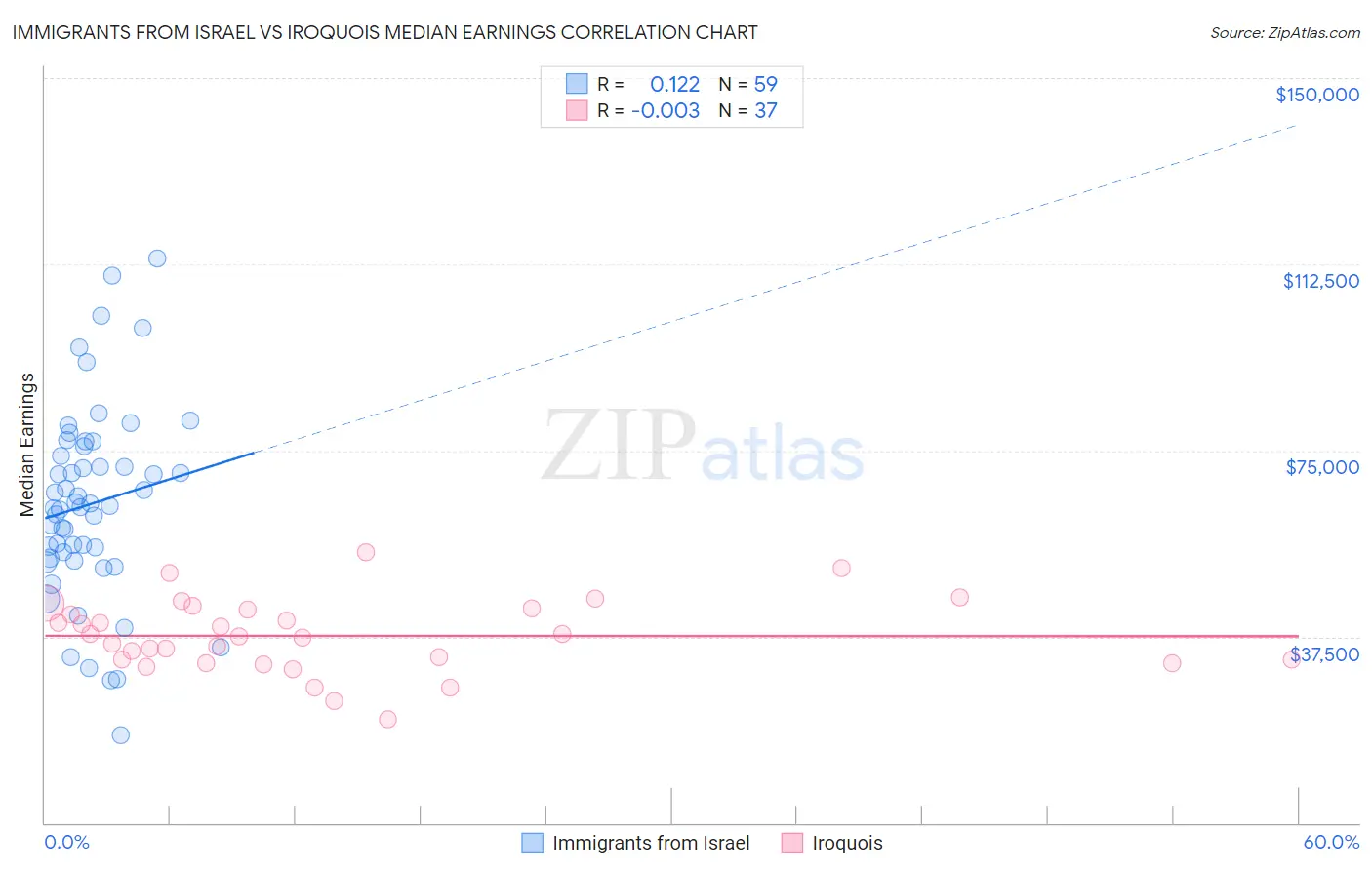 Immigrants from Israel vs Iroquois Median Earnings