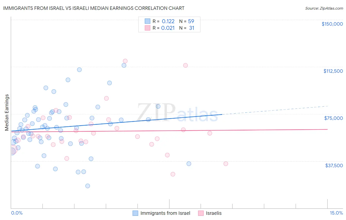 Immigrants from Israel vs Israeli Median Earnings