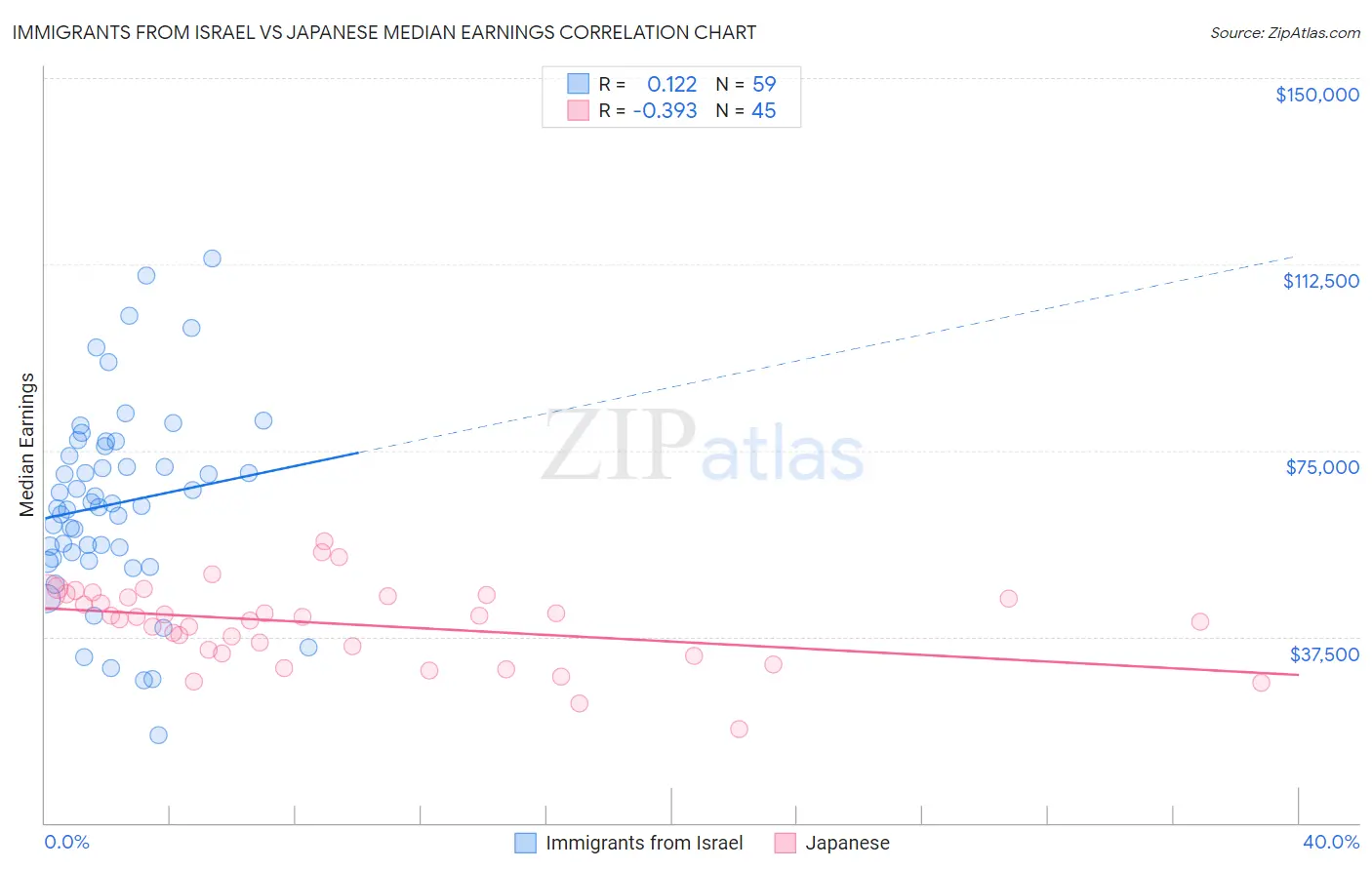 Immigrants from Israel vs Japanese Median Earnings
