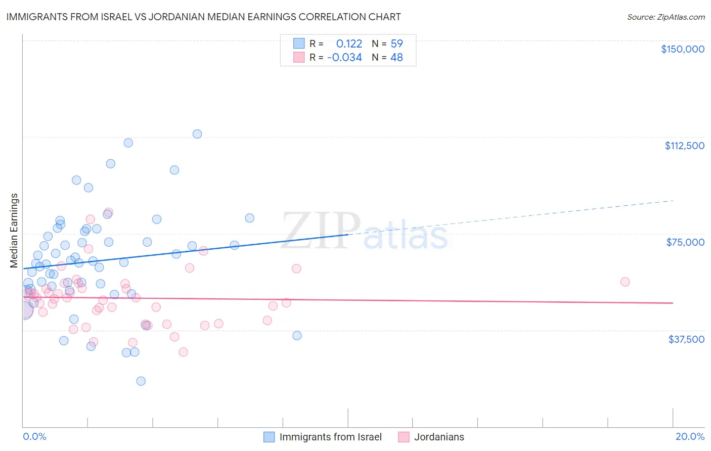 Immigrants from Israel vs Jordanian Median Earnings
