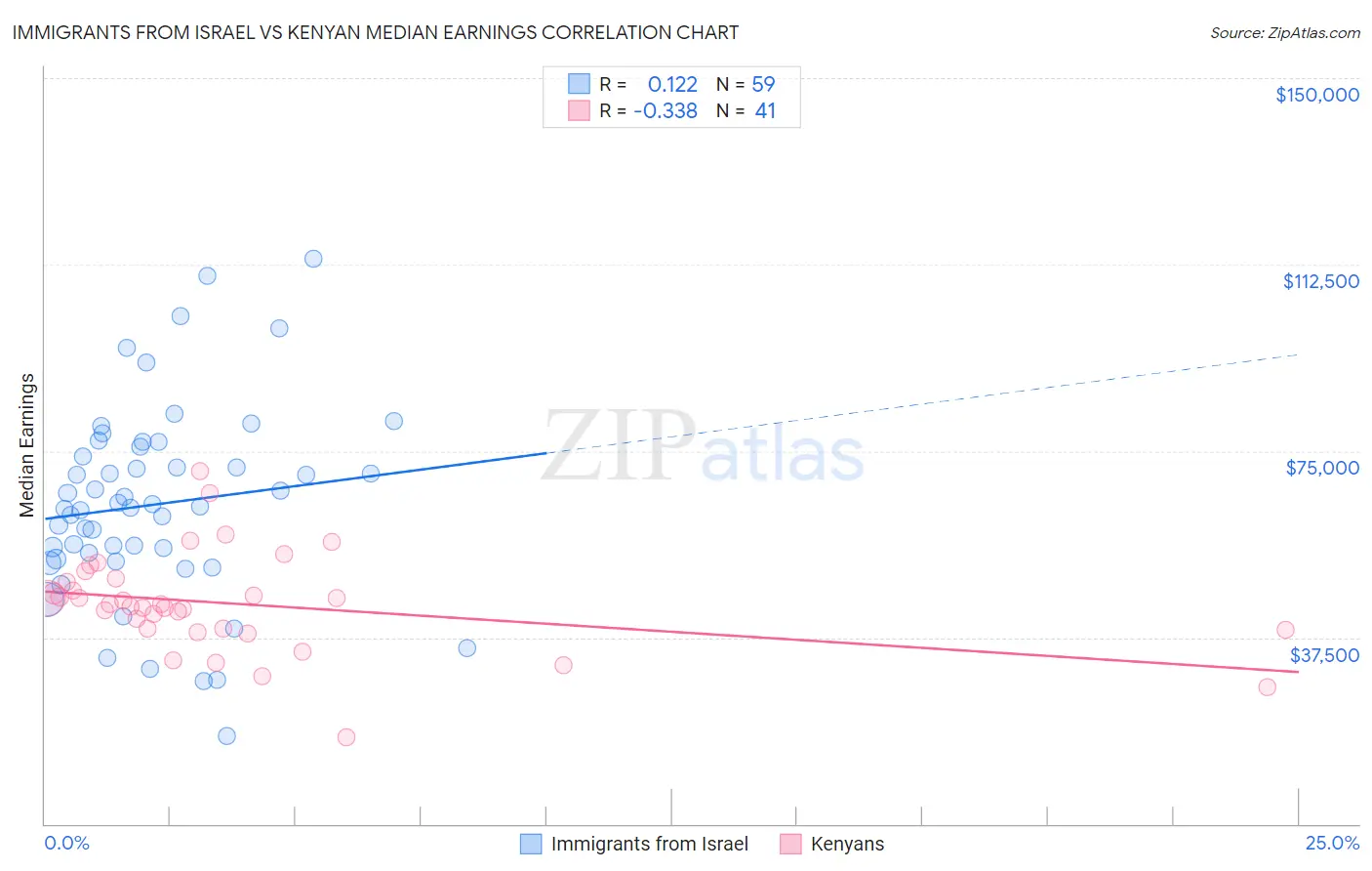 Immigrants from Israel vs Kenyan Median Earnings