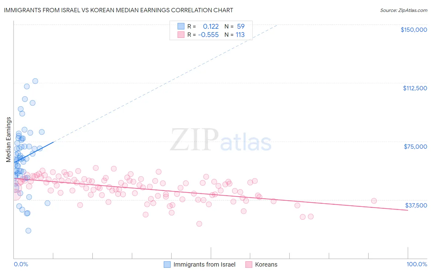Immigrants from Israel vs Korean Median Earnings