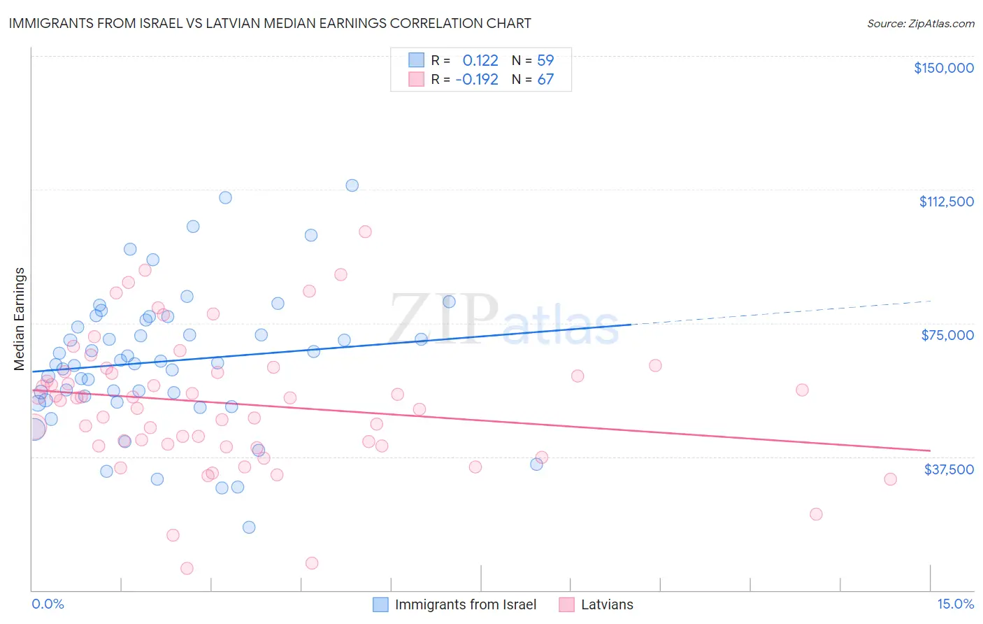 Immigrants from Israel vs Latvian Median Earnings