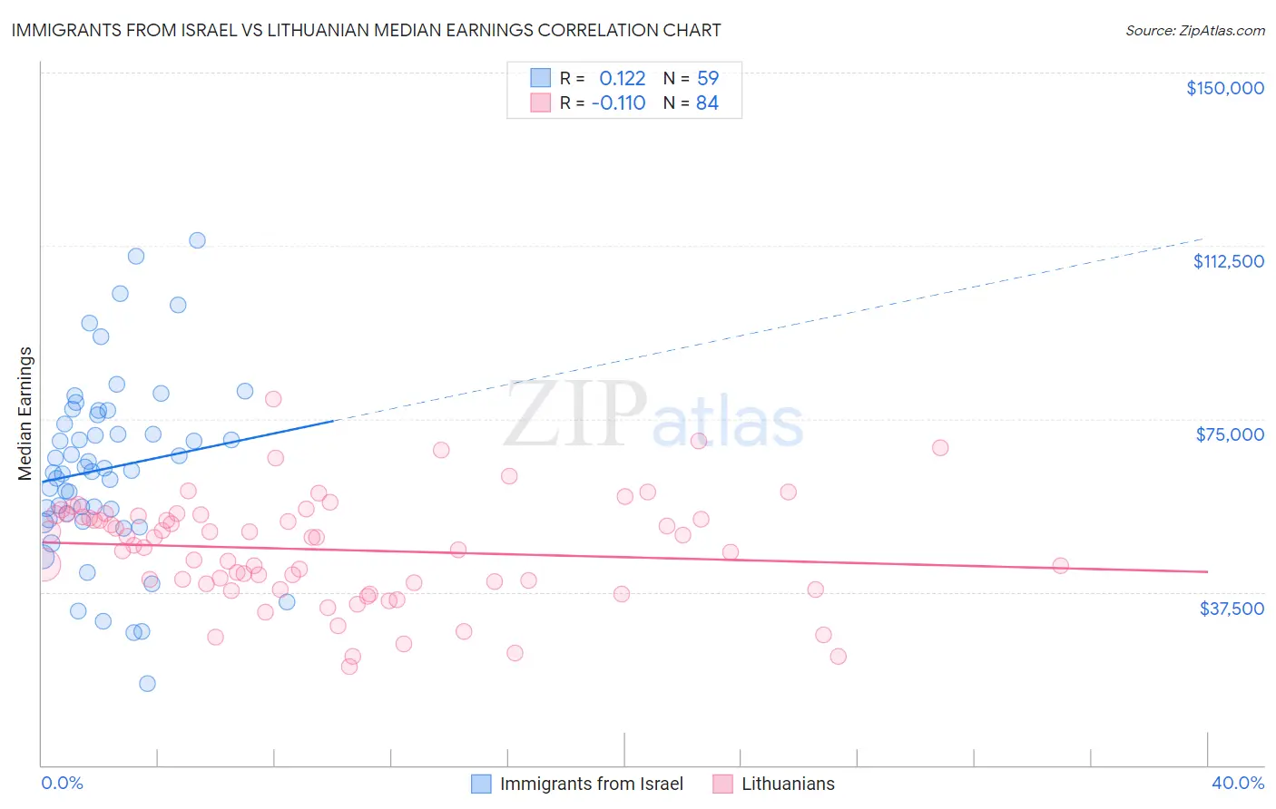 Immigrants from Israel vs Lithuanian Median Earnings