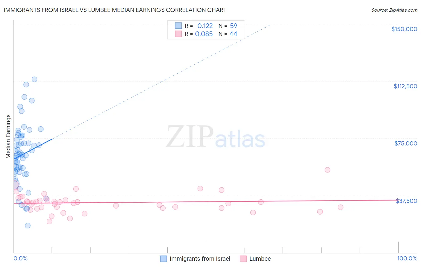 Immigrants from Israel vs Lumbee Median Earnings