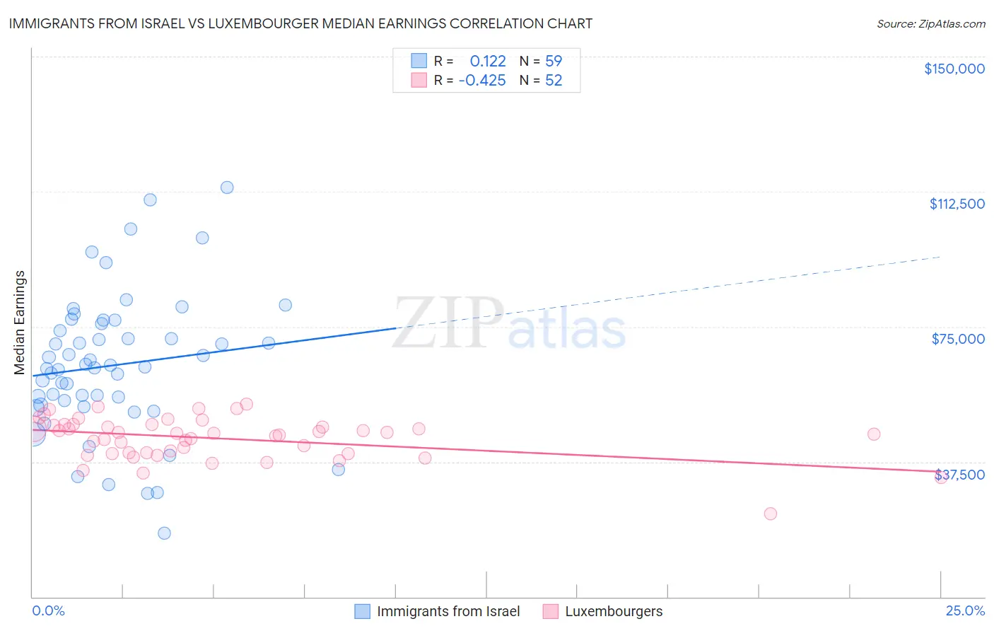 Immigrants from Israel vs Luxembourger Median Earnings