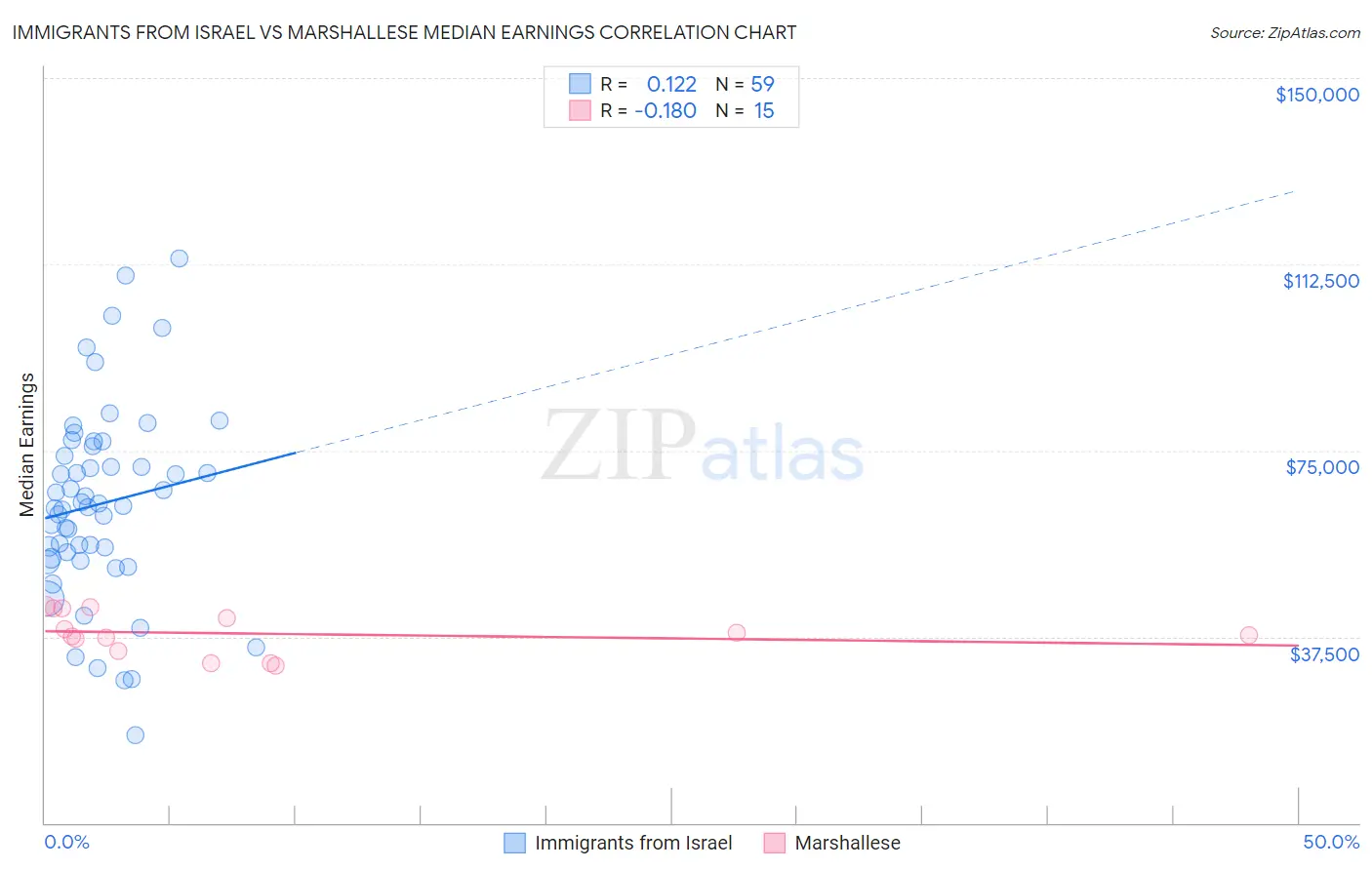 Immigrants from Israel vs Marshallese Median Earnings