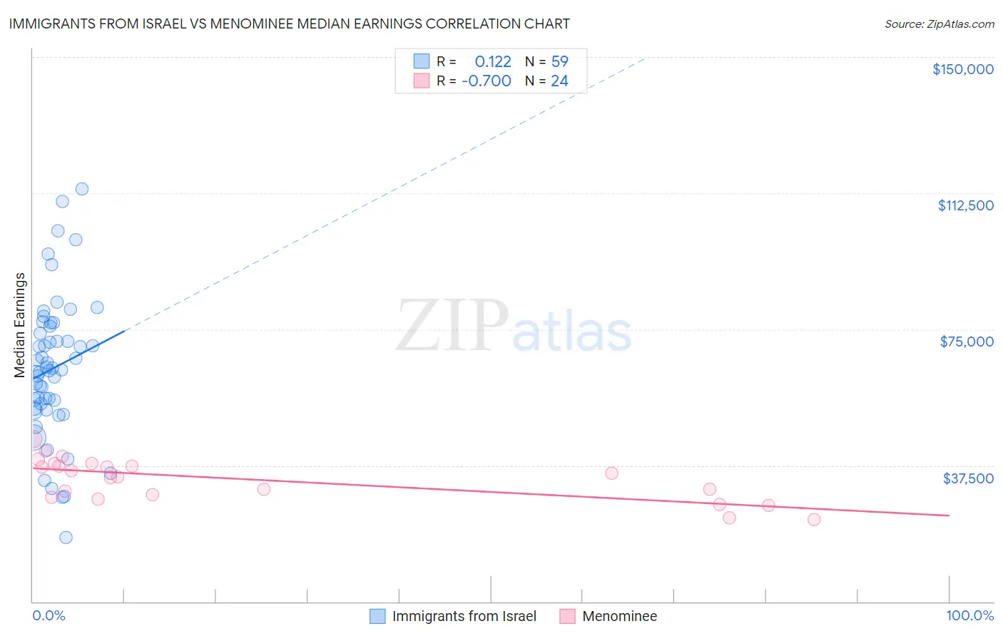 Immigrants from Israel vs Menominee Median Earnings