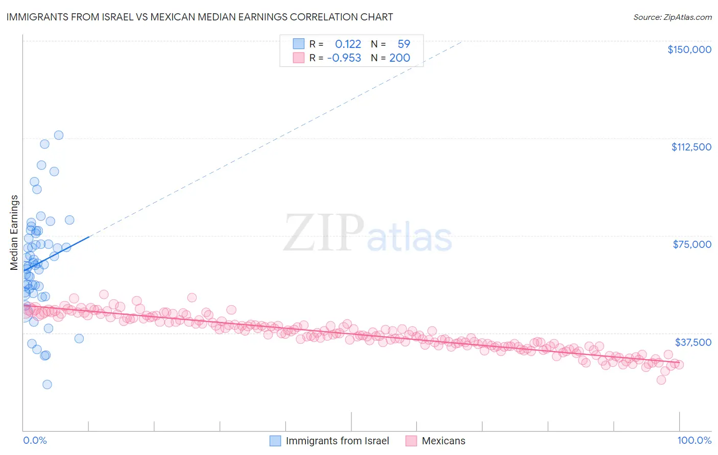Immigrants from Israel vs Mexican Median Earnings