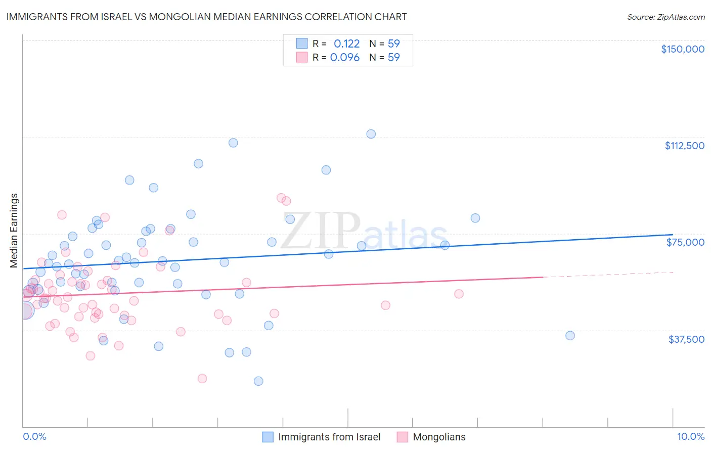 Immigrants from Israel vs Mongolian Median Earnings