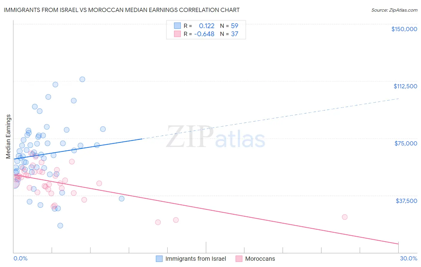 Immigrants from Israel vs Moroccan Median Earnings