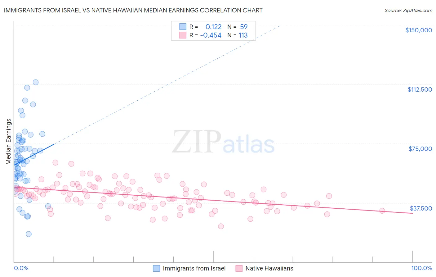 Immigrants from Israel vs Native Hawaiian Median Earnings