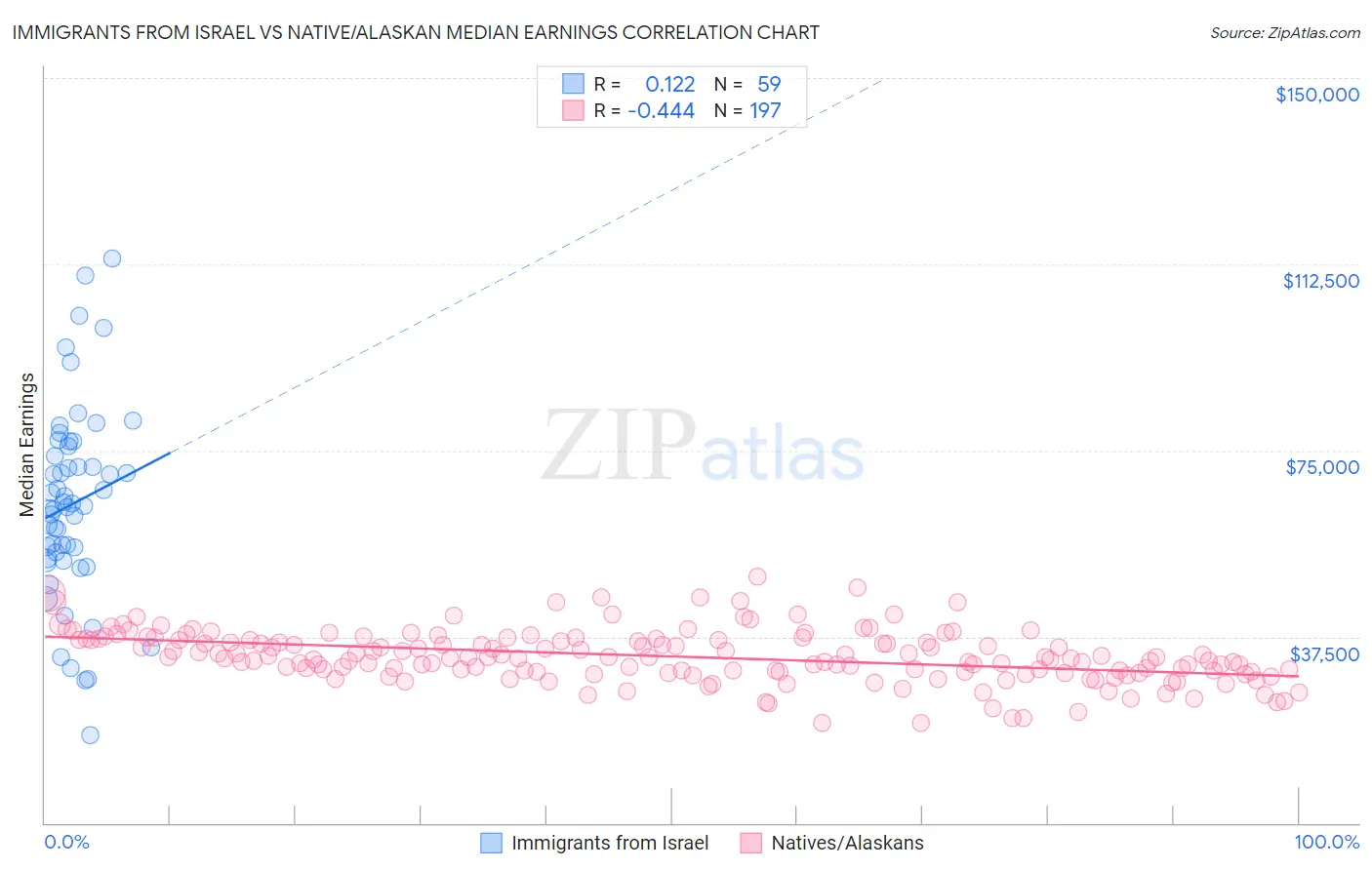 Immigrants from Israel vs Native/Alaskan Median Earnings