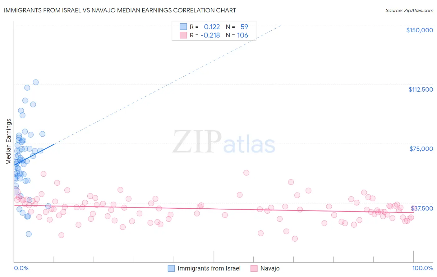 Immigrants from Israel vs Navajo Median Earnings